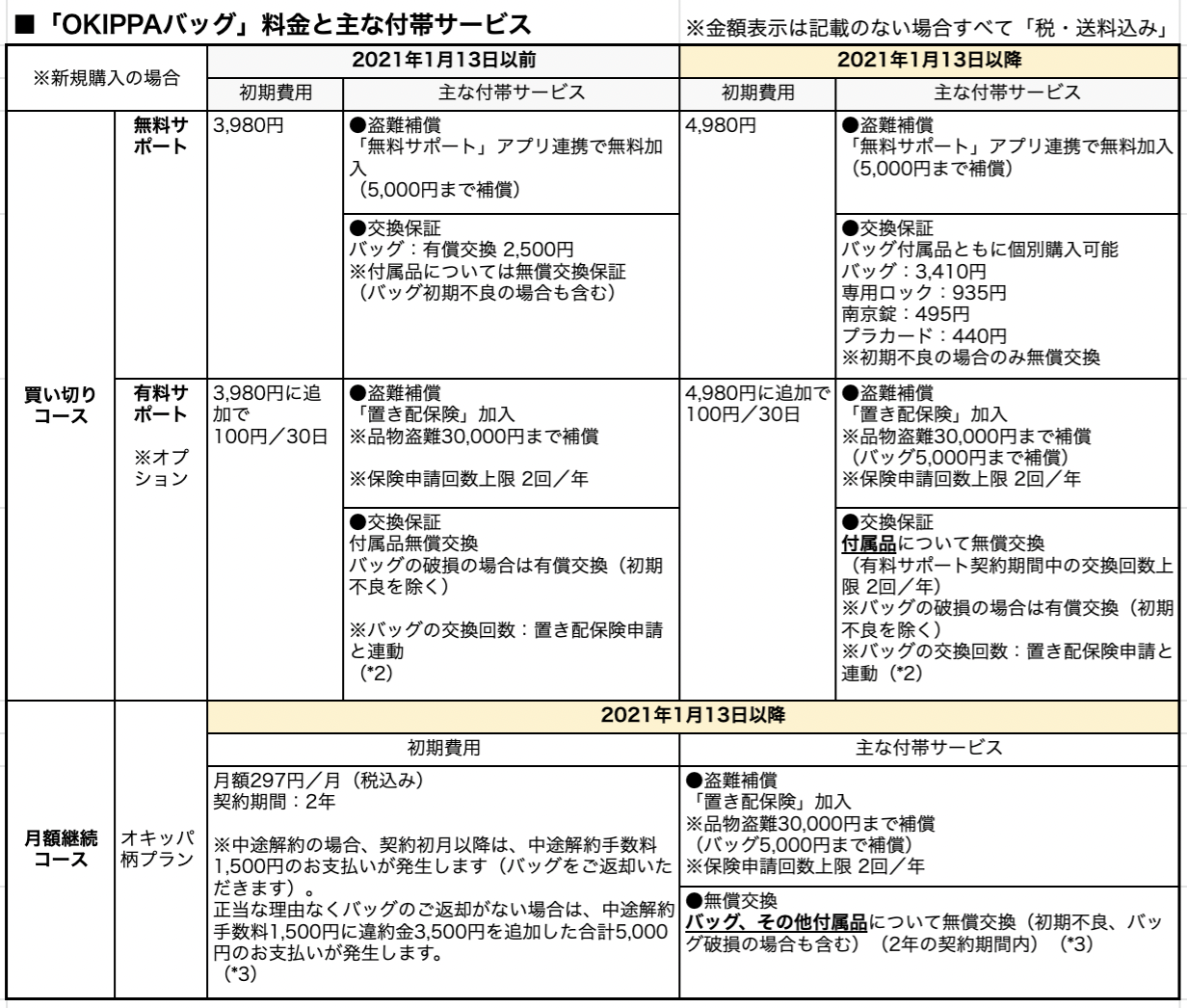 OKIPPA保証サービス早見表