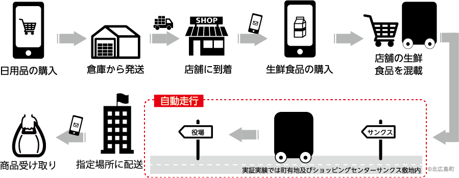 プロジェクト概要図