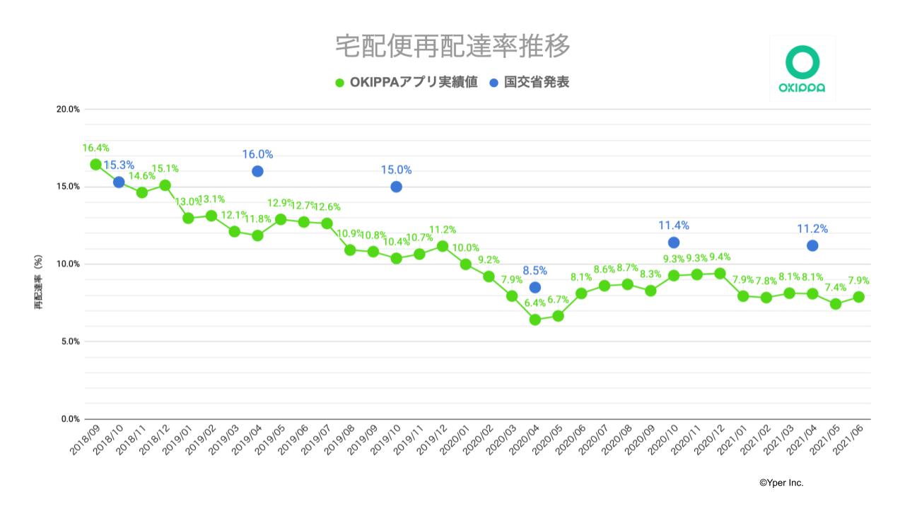 プレスリリース Okippaアプリ利用者の最新の再配達率は7 9 直近1年の置き配 宅配ボックス利用者行動と再配達の発生要因を分析 Yper 株式会社