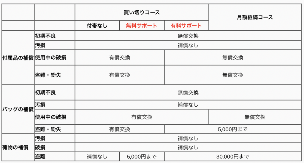 サポート有料と無料早見表