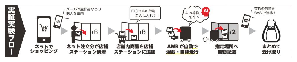 「中山間地域での新たなラストマイルインフラの構築」実証実験フロー