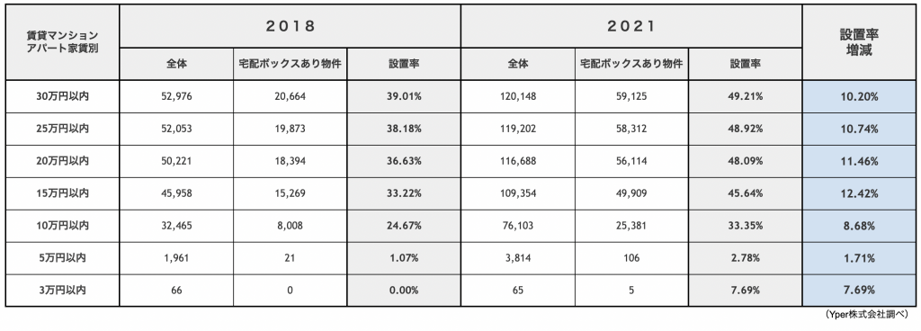 （表3）コロナ前後比較：宅配ボックスあり物件の宅配ボックス設置率（家賃別）