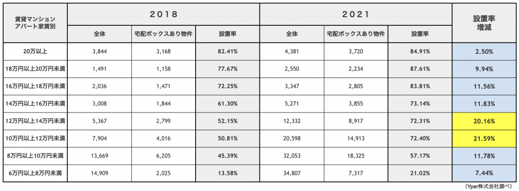 （表4）コロナ前後比較：宅配ボックスあり物件の宅配ボックス設置率（家賃価格帯別）